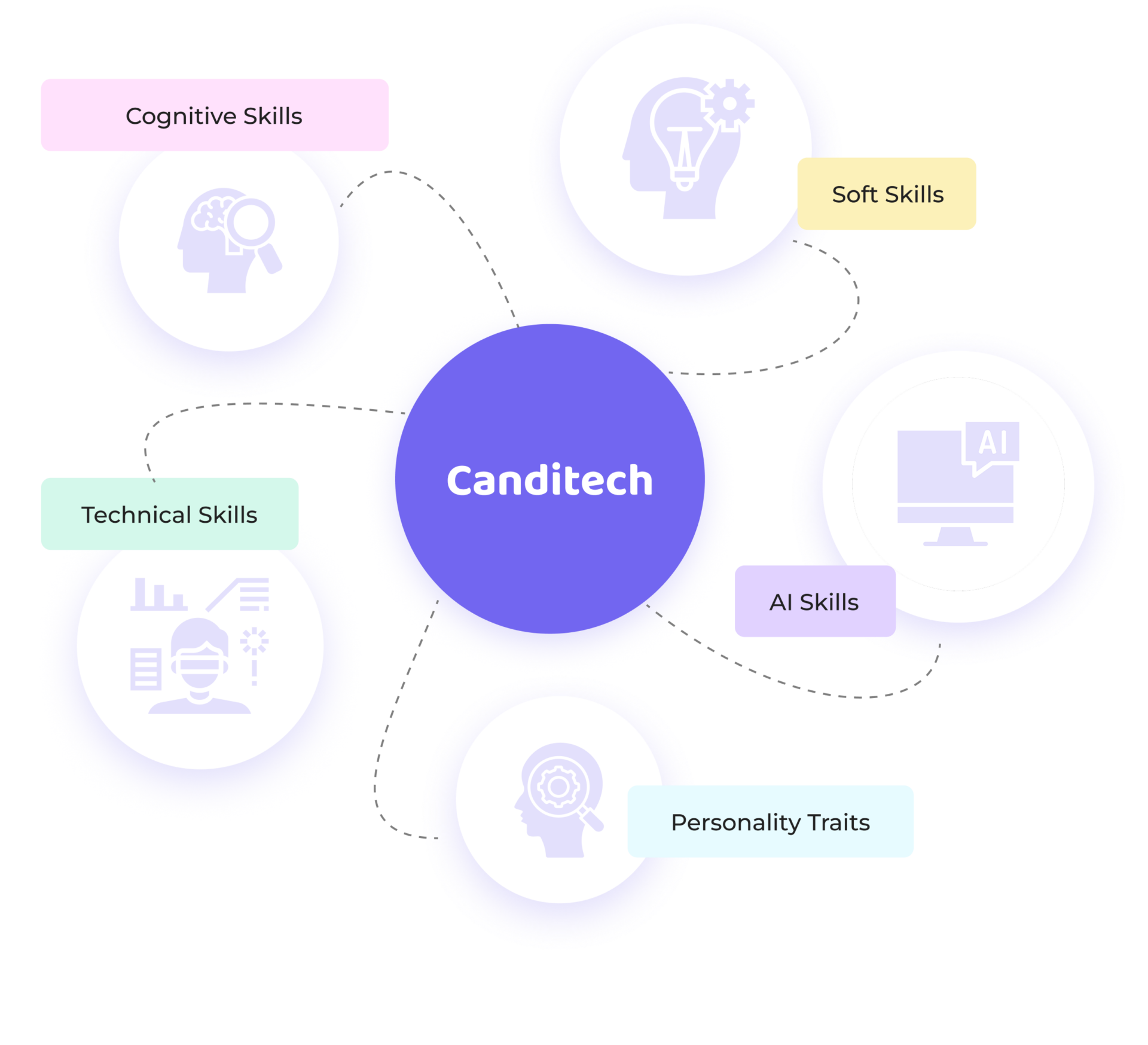 The Most Holistic Skill Assessment Platform​