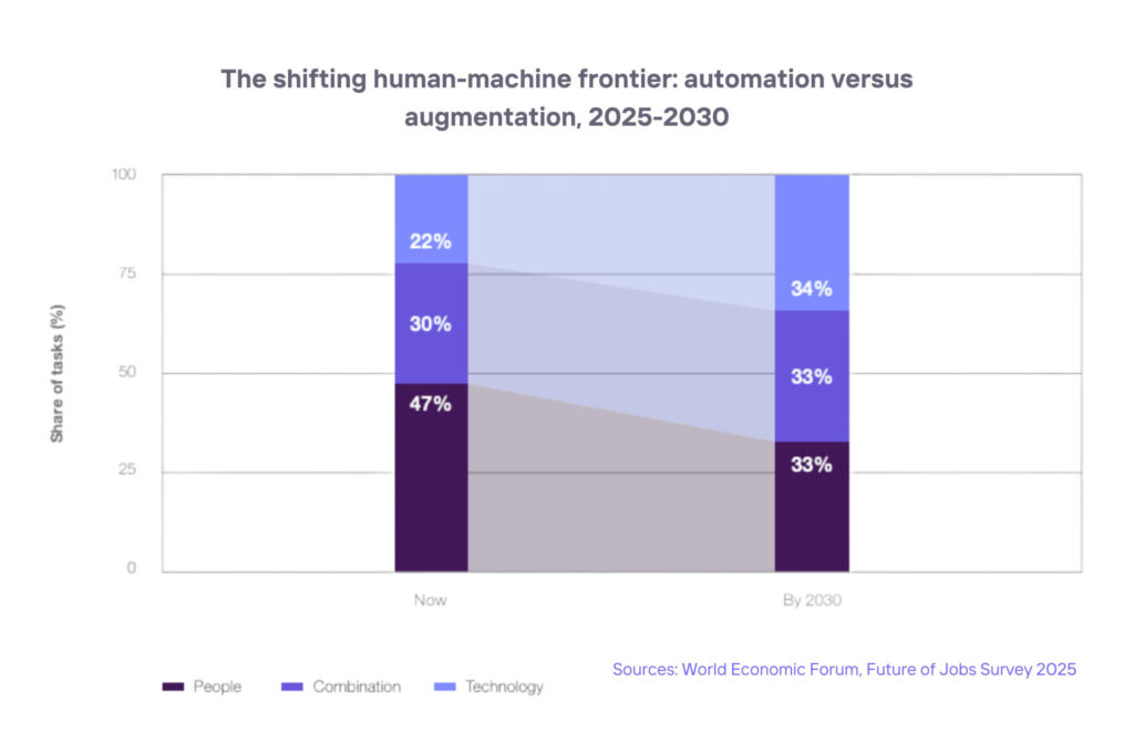 The shifting human-machine frontier: automation versus augmentation, 2025-2030 for AI skill testing