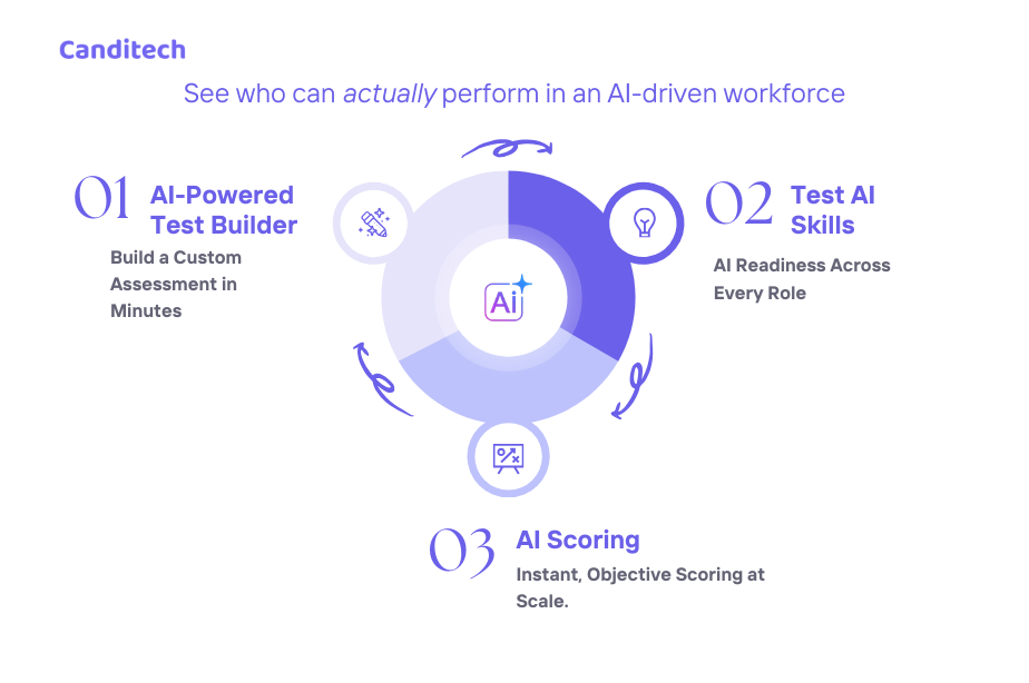 Hire AI-Proficient Talent With Canditech’s AI Skill Testing Platform