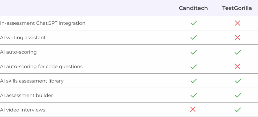 AI Features Comparison Chart Which Platform Has Better AI Features: Canditech or TestGorilla?