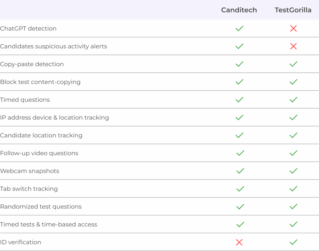 Anti-Cheating Canditech vs. TestGorilla