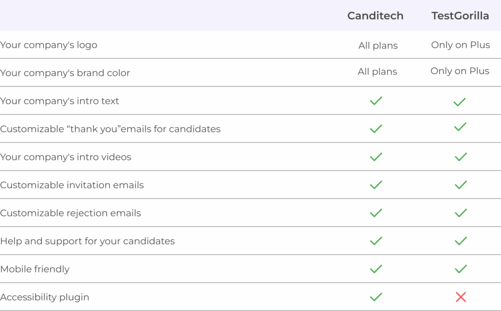 Candidate Experience, Customization, and Branding Canditech vs TestGorilla