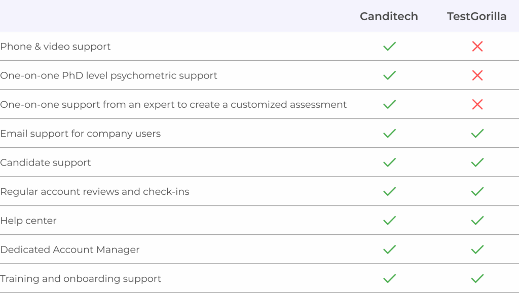 Customer Support Comparison Chart. Canditech vs. TestGorilla