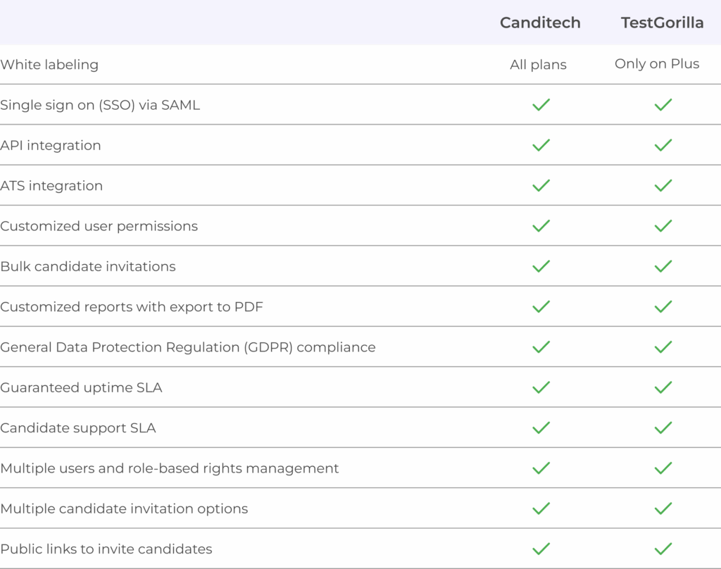 Enterprise Features and Other Integrations Comparison Chart