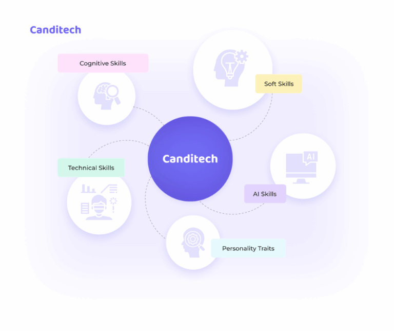 Skill Test Interview Skills Testing for Employment - The Ultimate Guide | Canditech
