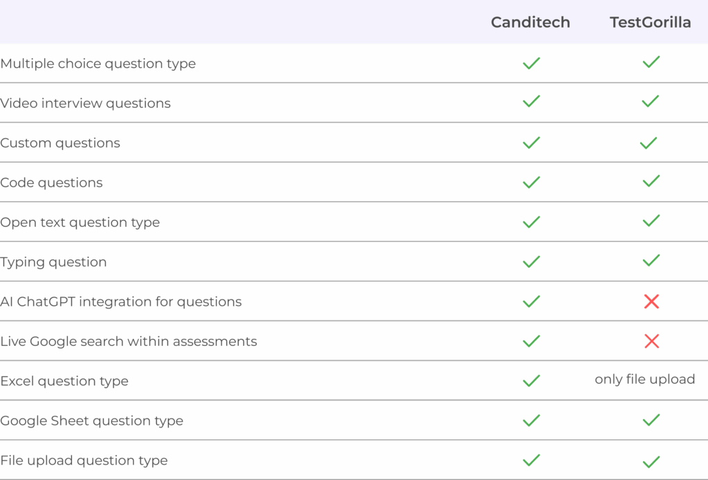 Question Types Canditech vs. TestGorilla