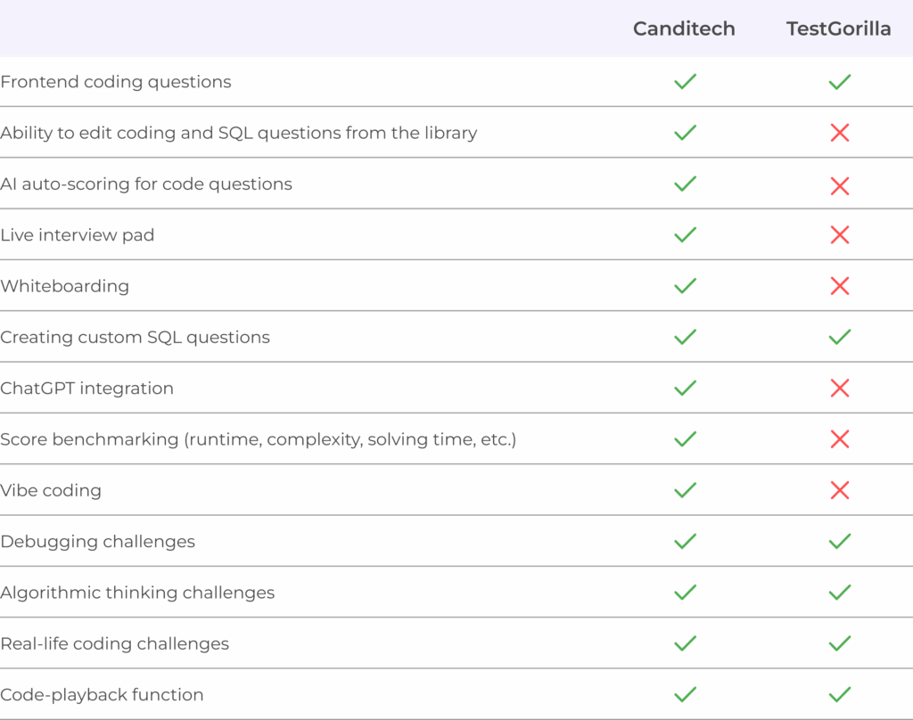 Technical Roles and Developer Assessment Capabilities, Canditech vs. TestGorilla