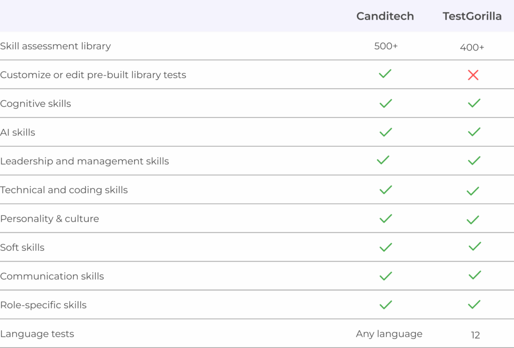 Test Library Comparison Chart Canditech vs. TestGorilla