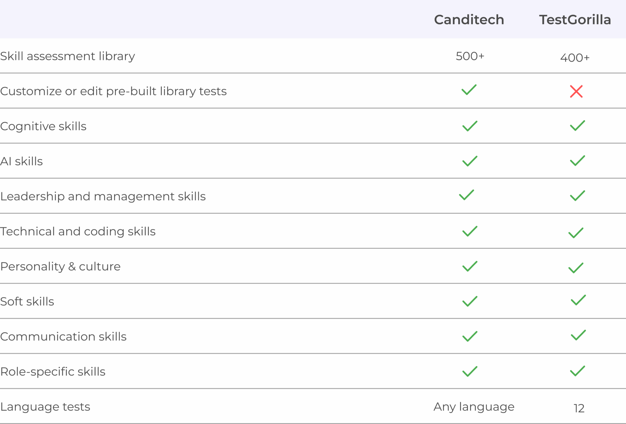 TestGorilla Alternatives: Canditech vs TestGorilla Compared