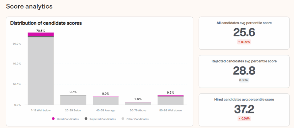 How Do Canditech and TestGorilla Compare on Reporting and Analytics?